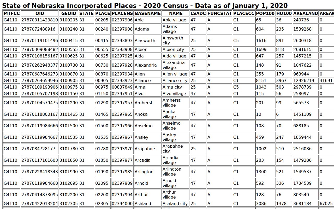Elyria court docket 2020 Census incorporated-place context for Valley County